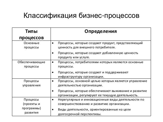 Классификация бизнес-процессов в организации., асбестовский переулок 3/2 екатеринбург и колларгол купить а тамбове Классификация бизнес-процессов в организации.